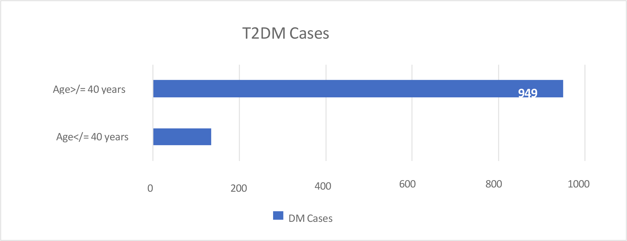 T2DM prevalence based on the age of the patient.
