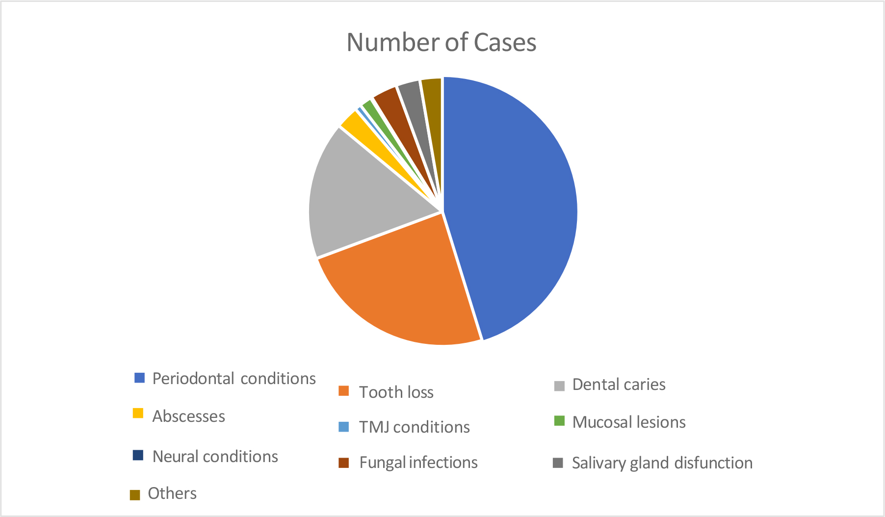 Pictorial representation of the distribution of oral conditions in T2DM patients