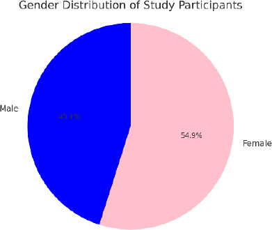 Subject distribution according to age