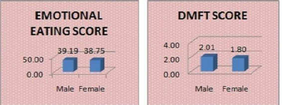 Mean EES and Mean DMFT according to gender