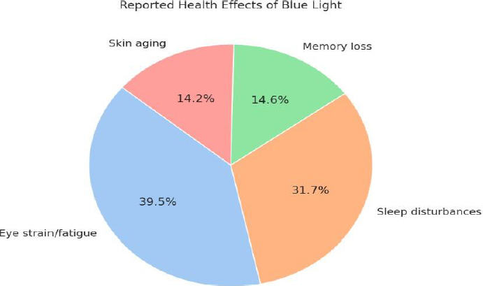 Reported Health Effects of Blue Light Exposure
