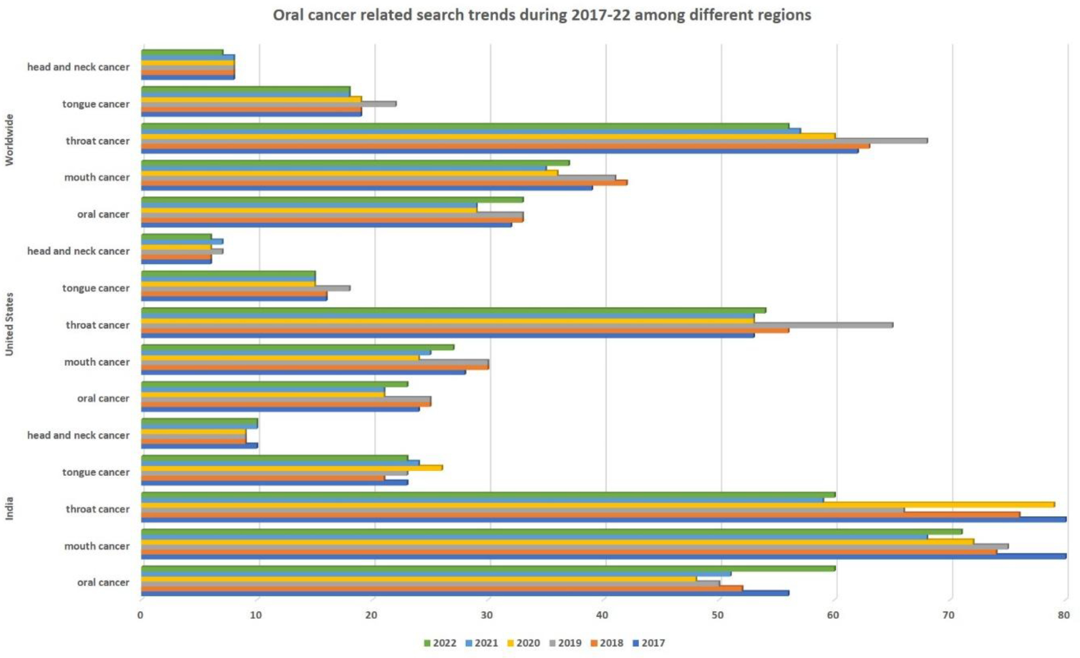 Bar chart depicting search trends related to oral cancer in India, the USA, as well as worldwide, in the years 2017-2022