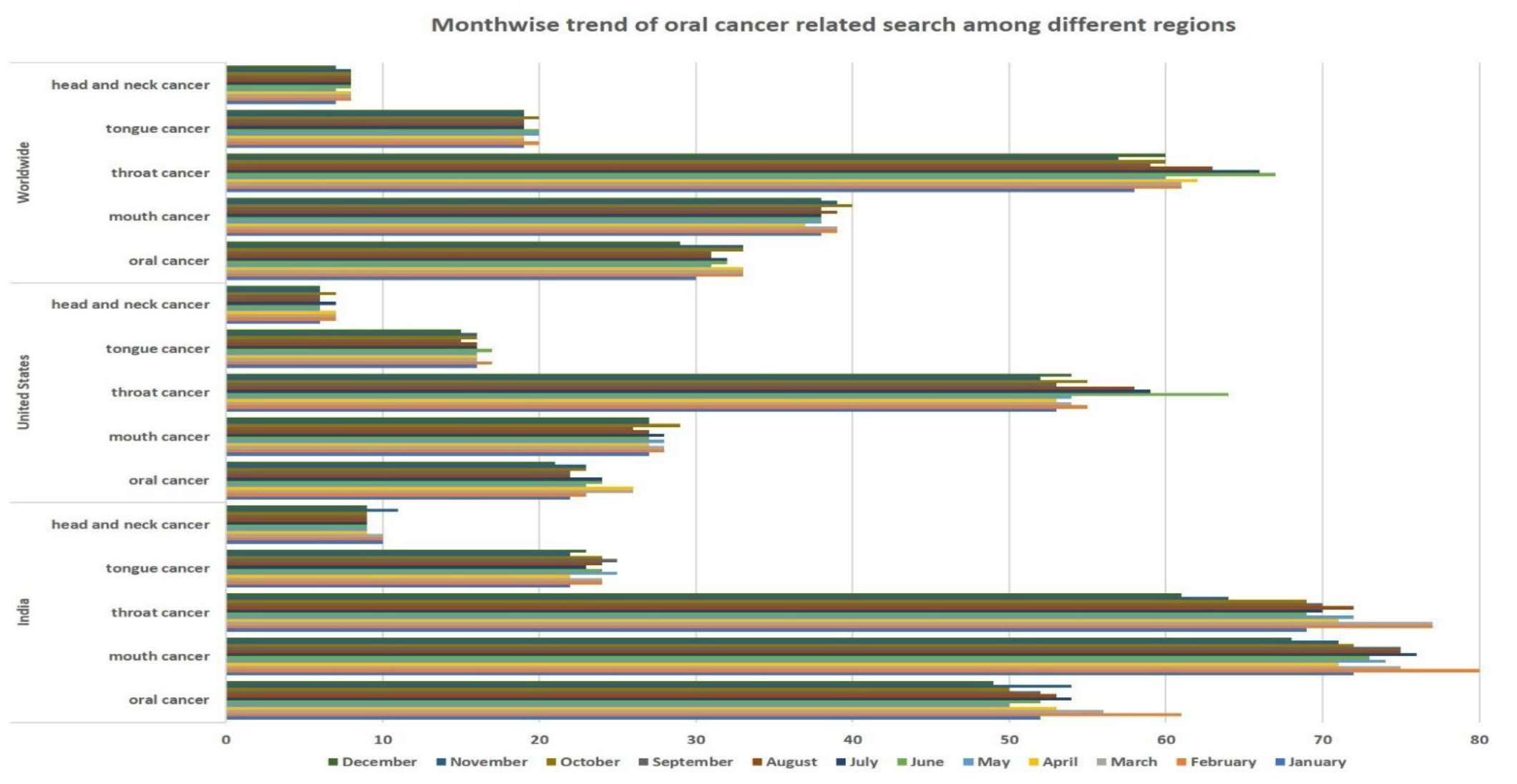 The bar chart showing month-wise Google search trends associated with oral cancer among different regions, including India, the USA, and worldwide