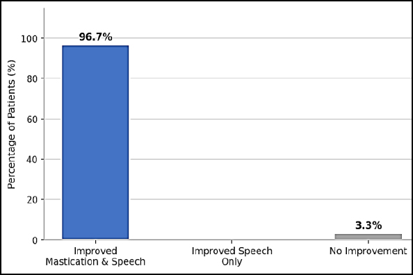 Functional improvements in mastication and speech