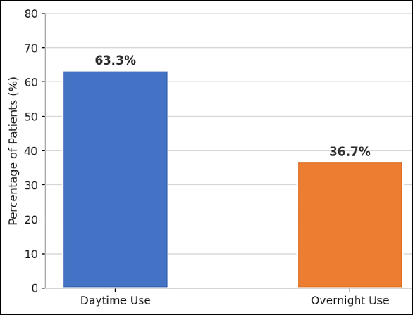 Duration of dental appliance use