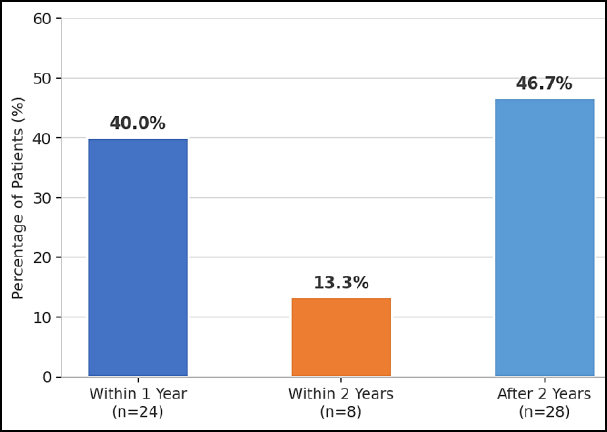 Duration of relining requirement