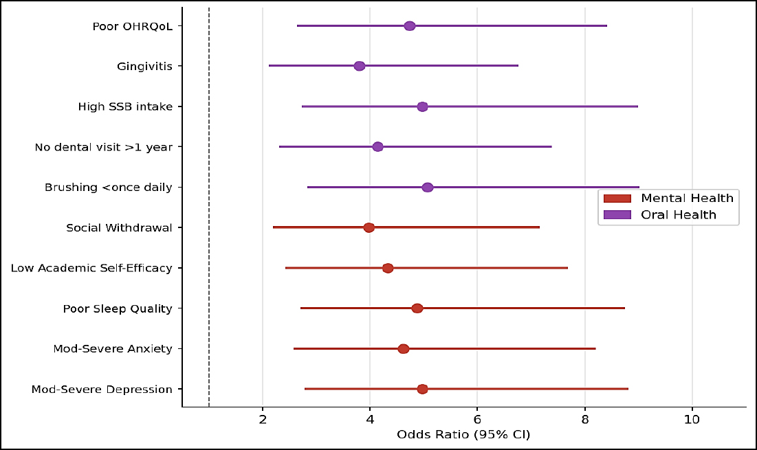Odds Ratios (95% CI) for Health Outcomes Associated with Problematic Gaming Behaviour