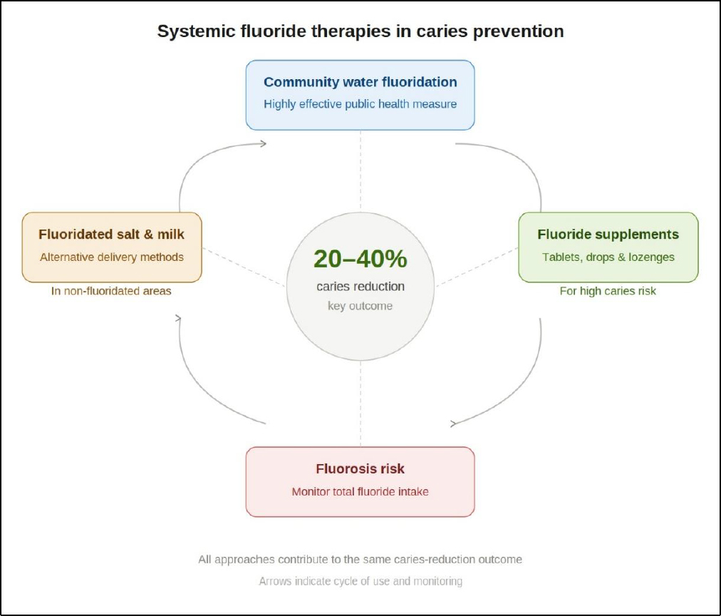 Showing systemic fluoride therapies in caries prevention