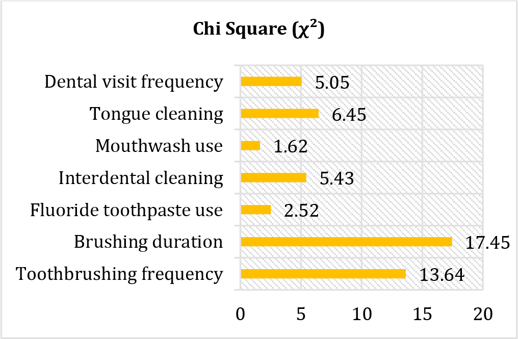 Image of Oral Hygiene Practices and Gingival Health Among Dental Students in Pakistan: A Cross-Sectional Study