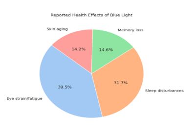 Image of Institutional Cross-Sectional Study on Student Knowledge, Attitude, and Practice of Blue Light Filters and Eye Health