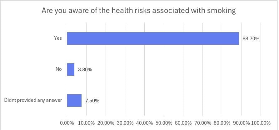 Image of Assessment of Smoking Behaviors, Attitudes, and Health Perceptions: A Comprehensive Survey