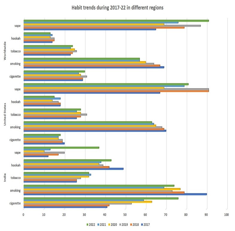 Image of Trends in Search Patterns and Public Interest in Vaping, Cigarette Products, and Oral & Oropharyngeal Cancer: An Infodemiology Analysis