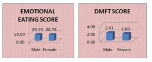 Image of Prevalence and Association of Emotional Eating with Dental Caries in Indian College Students: A Cross Sectional Study