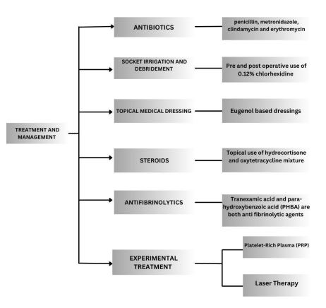 Image of Dry Socket: A review of its etiology, diagnosis and its management