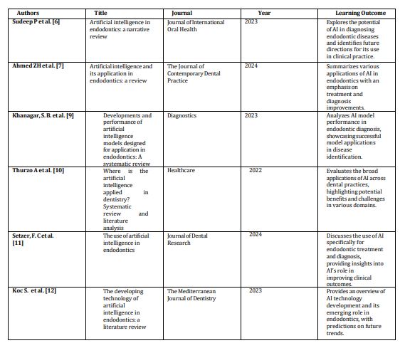 Image of Artificial Intelligence and Deep Learning in Endodontics: A Literature Review