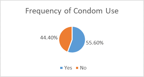 Image of Study of the Determinants of Condom Use among Students at the University of Lake Tanganyika in Burundi : A Cross-sectional Analytical Study