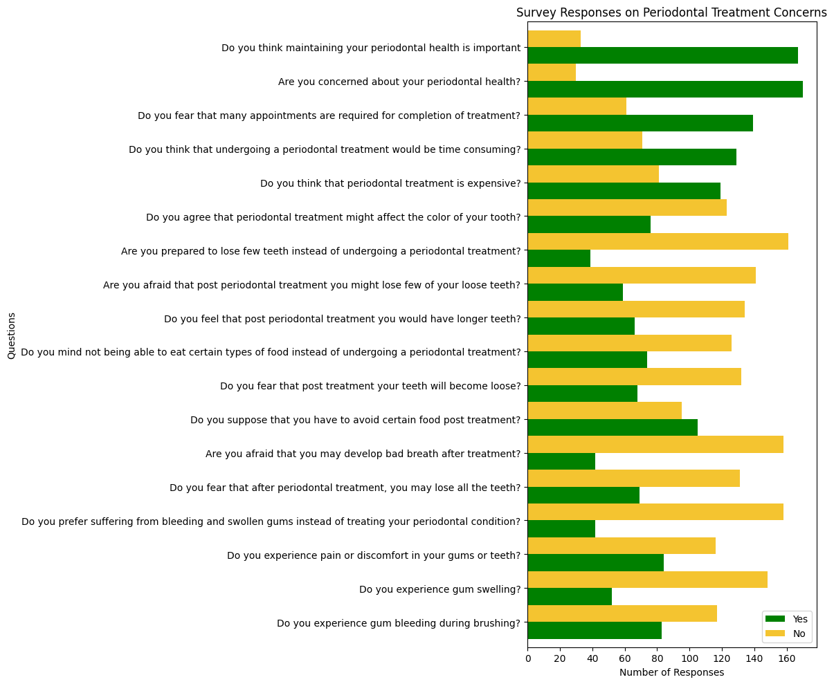 Image of Assessment of Patients’ Concerns and Misconceptions Regarding Periodontal Treatment in a Tertiary Care Dental Hospital: A Cross-Sectional Study