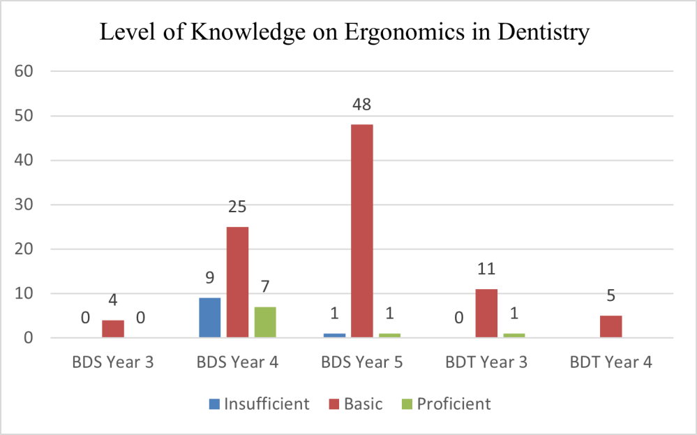 Image of Prevalence and Distribution of Musculoskeletal Disorders among Dental Students in AIMST  University: A Cross-Sectional Study