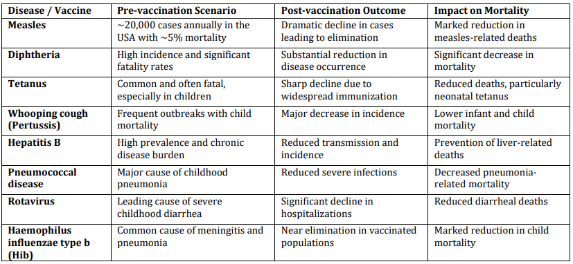 Image of Effectiveness of Vaccination Programs in Reducing Infectious Diseases